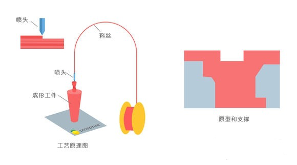 一常見3D打印技術FDM、SLS、SLA原理及優缺點分析